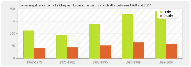 Le Cheylas : Evolution of births and deaths between 1968 and 2007